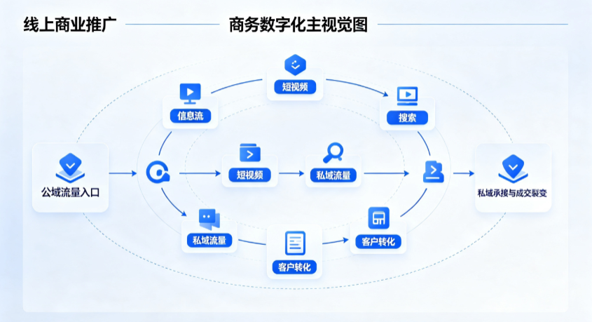 清河门区线上商业推广怎么做？全域流量闭环搭建与低成本转化实战指南